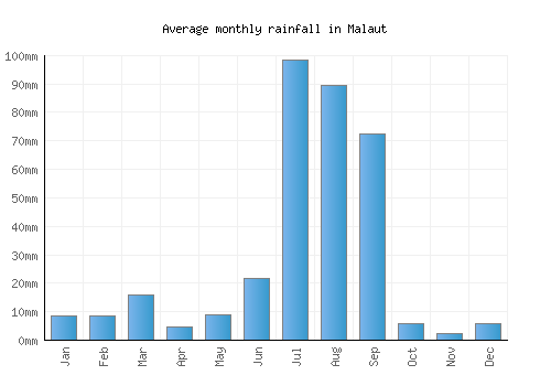 Malaut monthly rainfall chart (mm)