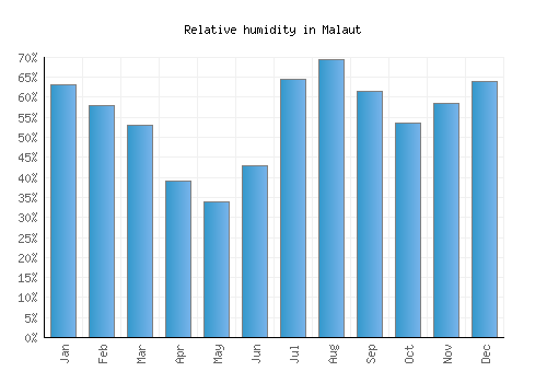 Malaut relative humidity averages