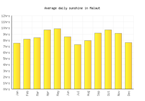 Malaut average daily sunshine chart