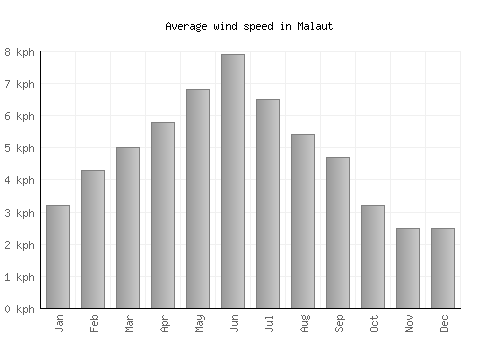 Malaut average winspeed by month (km/h)
