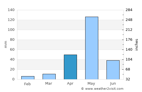 Malavalli average rain in April