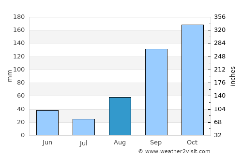 Malavalli average rain in August