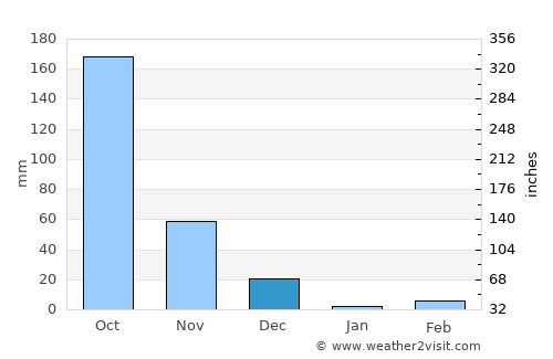 Malavalli average rain in December