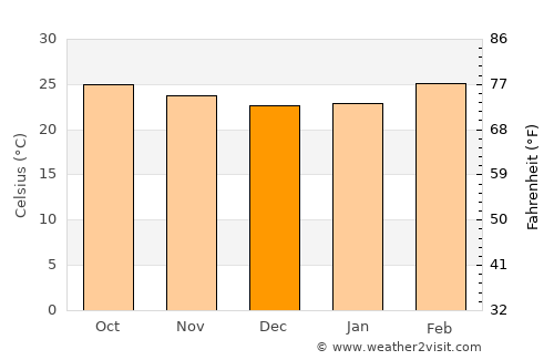 Malavalli average temperature in December