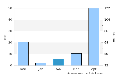 Malavalli average rain in February