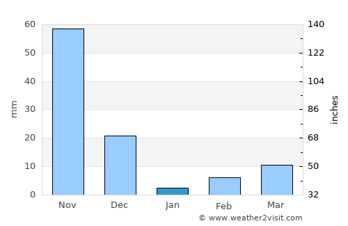 Malavalli average rain in January