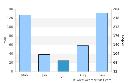 Malavalli average rain in July