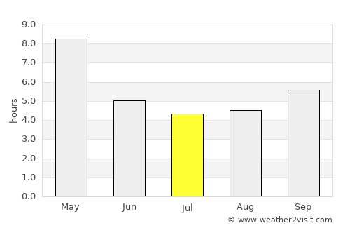 Malavalli average rain in July