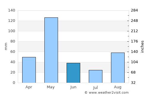Malavalli average rain in June