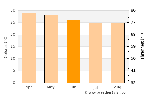 Malavalli average temperature in June