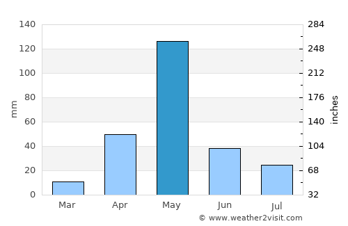 Malavalli average rain in May