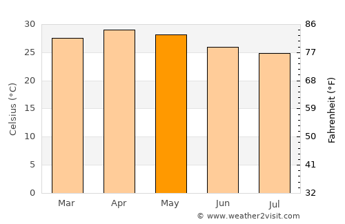 Malavalli average temperature in May