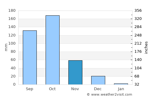 Malavalli average rain in November