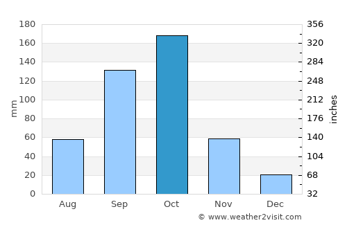 Malavalli average rain in October