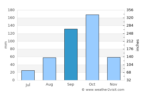 Malavalli average rain in September