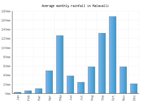 Malavalli monthly rainfall chart (mm)