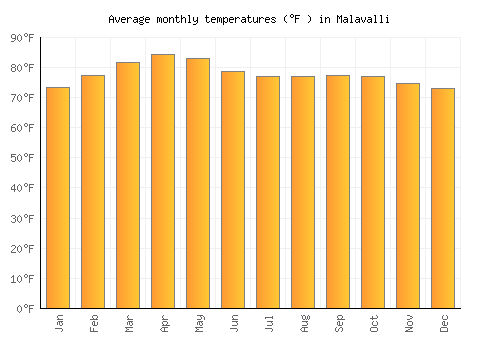 Malavalli average temperature chart (Fahrenheit)