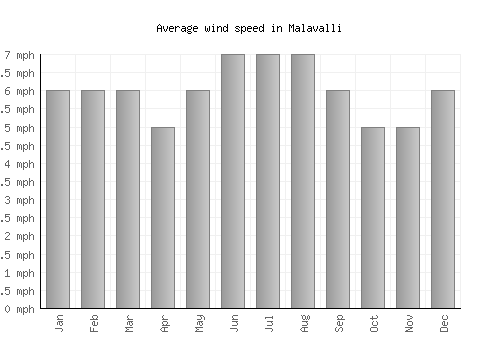Malavalli average winspeed by month (mph)