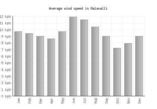 Malavalli average winspeed by month (km/h)