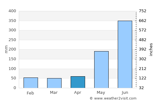 Malay average rain in April