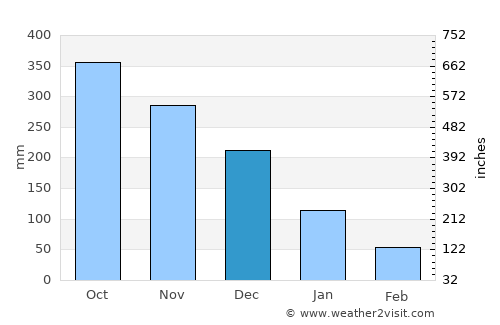 Malay average rain in December