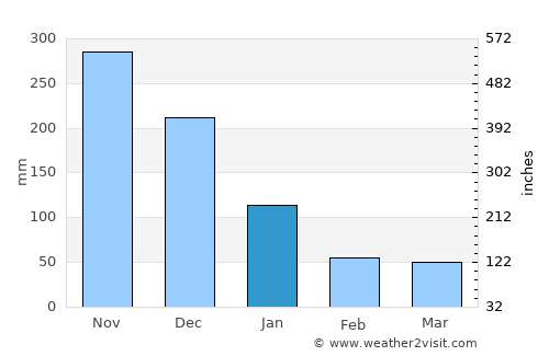 Malay average rain in January