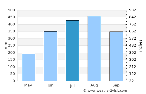 Malay average rain in July