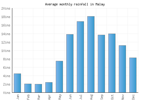 Malay monthly rainfall chart (inches)