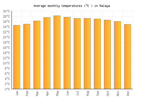 Malaya average temperature chart (Celsius)