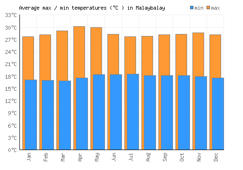 Malaybalay average minimum / maximum temperatures (Celsius)