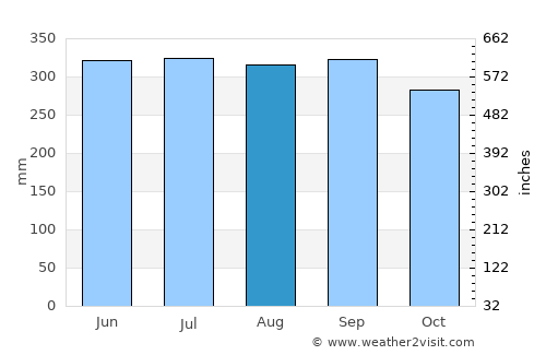 Malaybalay average rain in August