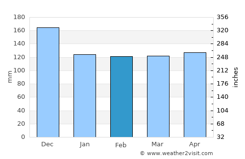 Malaybalay average rain in February