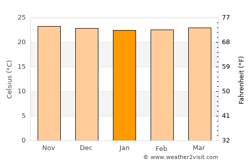 Malaybalay average temperature in January