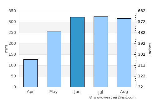Malaybalay average rain in June