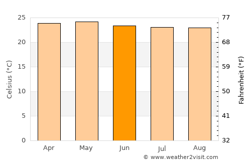 Malaybalay average temperature in June
