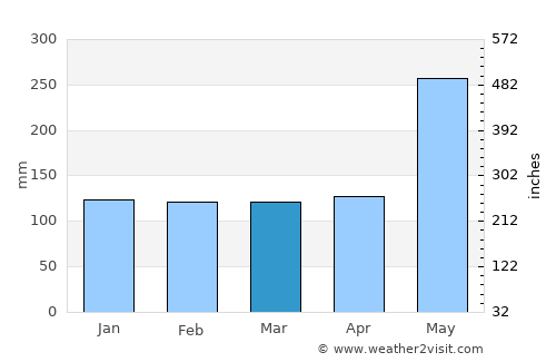 Malaybalay average rain in March