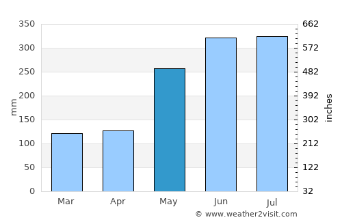 Malaybalay average rain in May