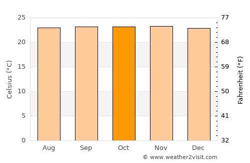 Malaybalay average temperature in October