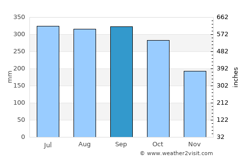 Malaybalay average rain in September