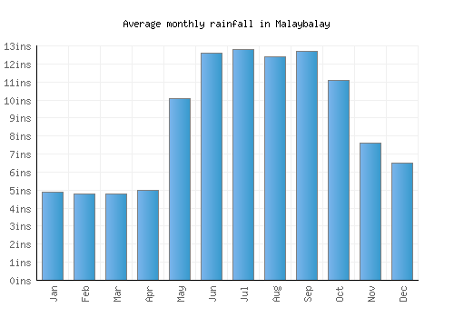 Malaybalay monthly rainfall chart (inches)