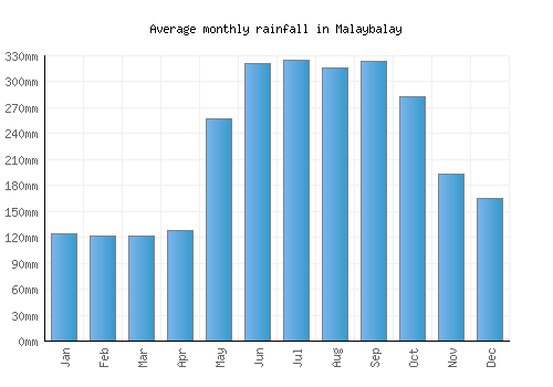 Malaybalay monthly rainfall chart (mm)