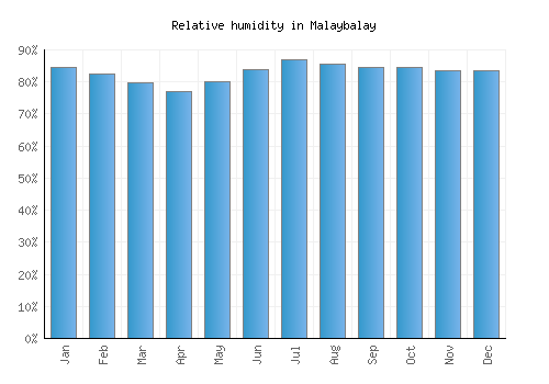 Malaybalay relative humidity averages