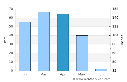 Malāyer average rain in April