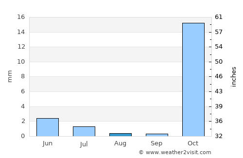 Malāyer average rain in August