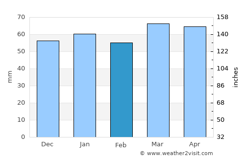 Malāyer average rain in February