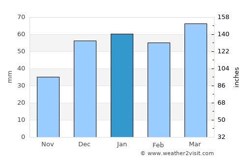 Malāyer average rain in January
