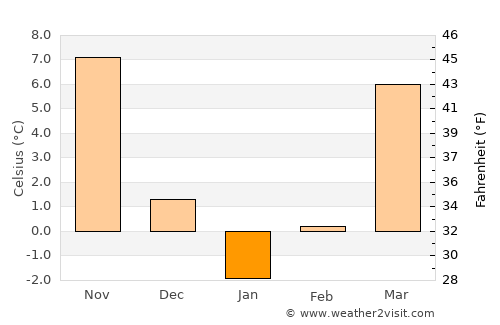Malāyer average temperature in January