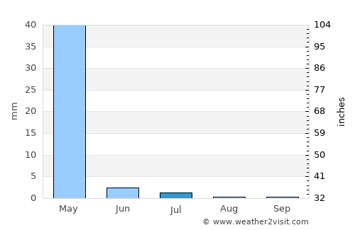Malāyer average rain in July