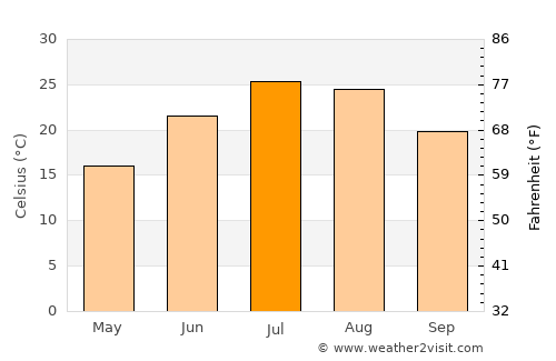 Malāyer average temperature in July