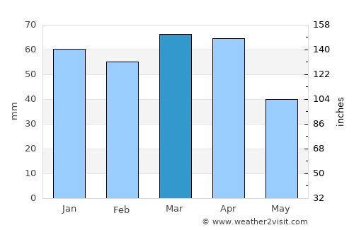 Malāyer average rain in March